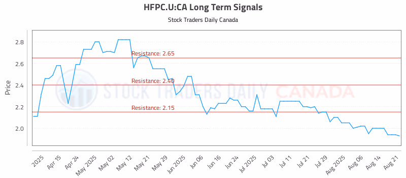 Stock Chart for HFPC.U:CA