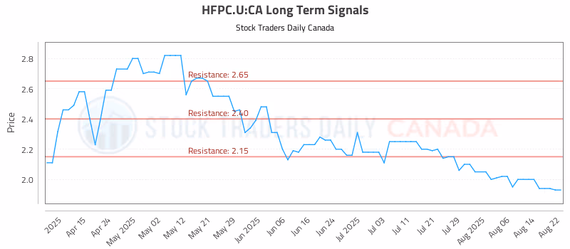 Stock Chart for HFPC.U:CA