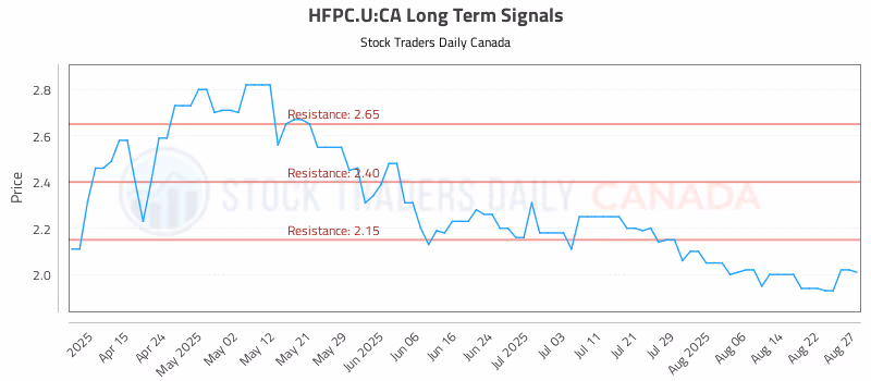 Stock Chart for HFPC.U:CA