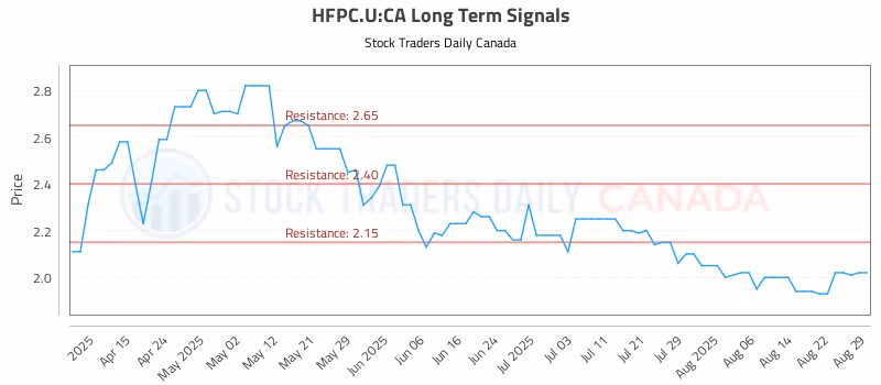 Stock Chart for HFPC.U:CA