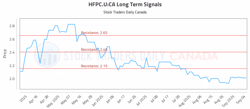 Stock Chart for HFPC.U:CA
