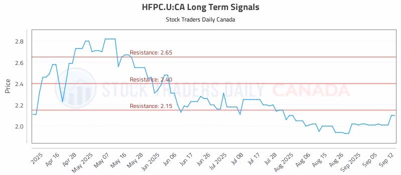 Stock Chart for HFPC.U:CA