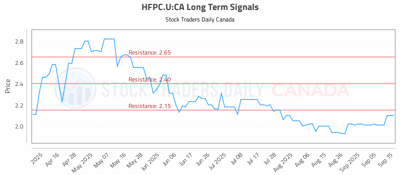 Stock Chart for HFPC.U:CA