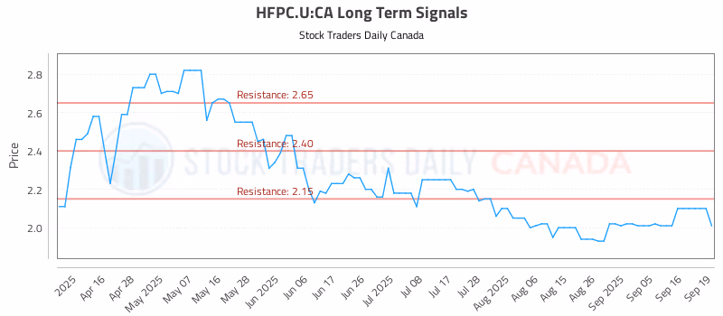 Stock Chart for HFPC.U:CA
