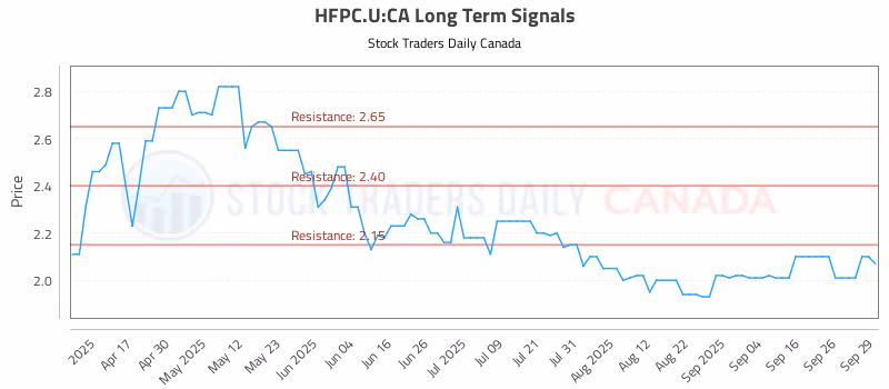 Stock Chart for HFPC.U:CA