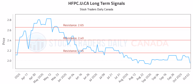 Stock Chart for HFPC.U:CA