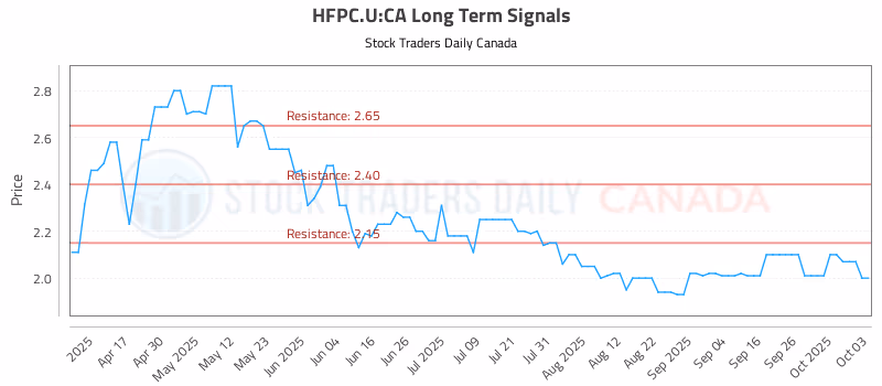Stock Chart for HFPC.U:CA