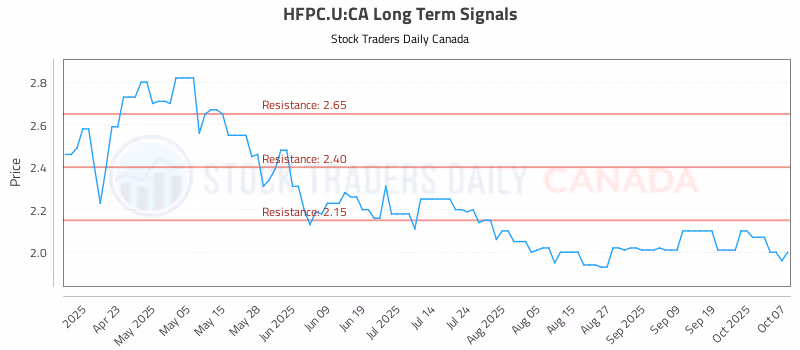 Stock Chart for HFPC.U:CA