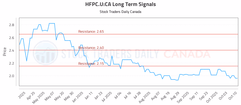 Stock Chart for HFPC.U:CA