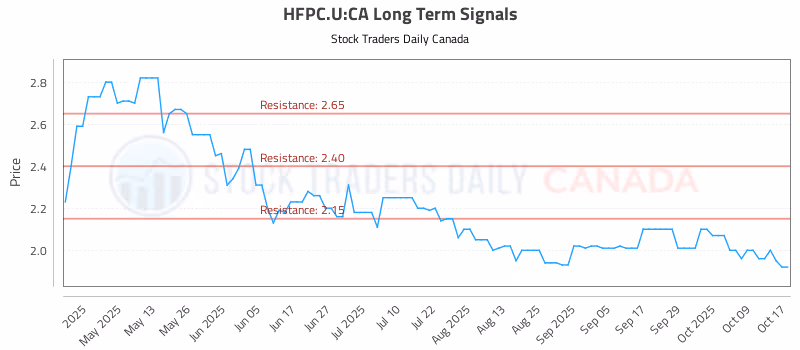 Stock Chart for HFPC.U:CA