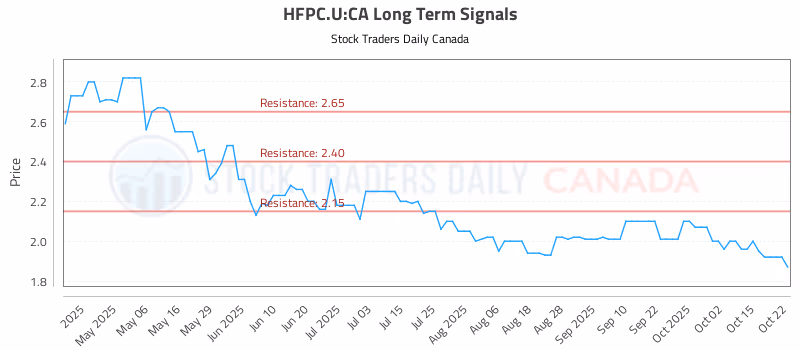 Stock Chart for HFPC.U:CA