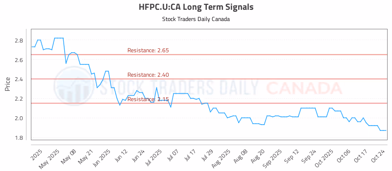 Stock Chart for HFPC.U:CA