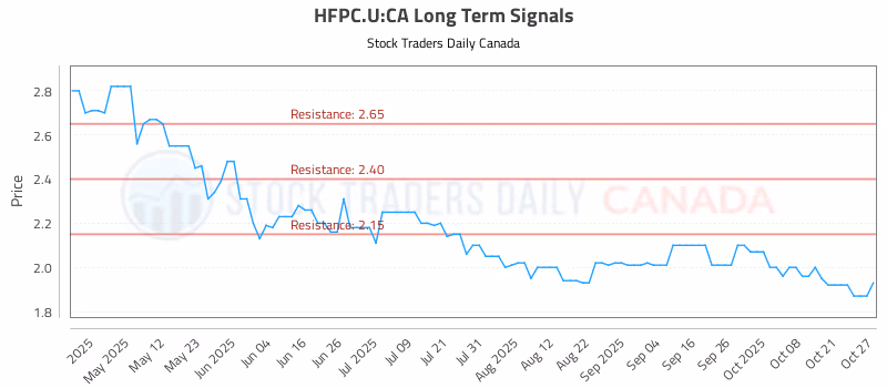 Stock Chart for HFPC.U:CA