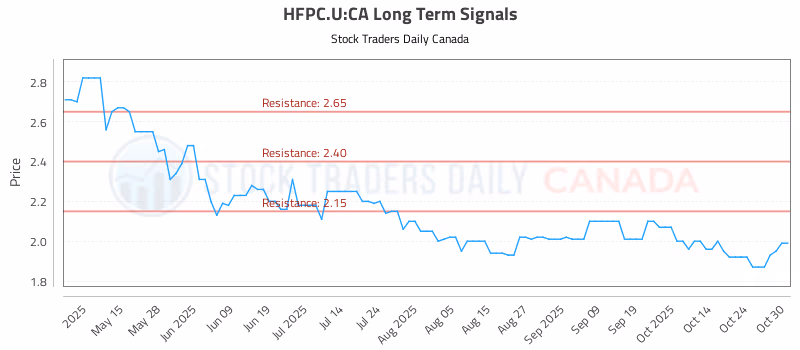Stock Chart for HFPC.U:CA