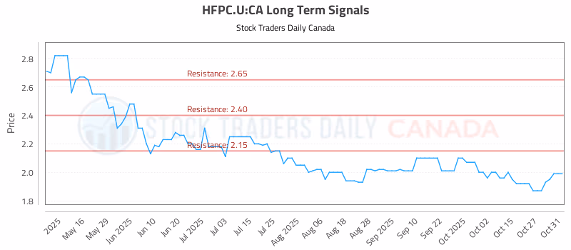 Stock Chart for HFPC.U:CA