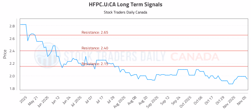 Stock Chart for HFPC.U:CA