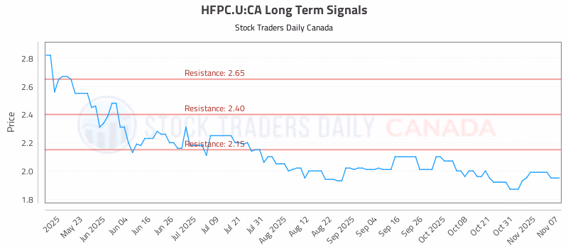 Stock Chart for HFPC.U:CA