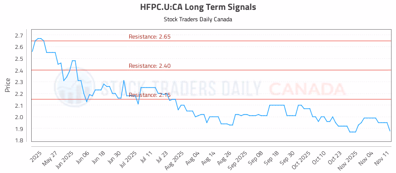 Stock Chart for HFPC.U:CA