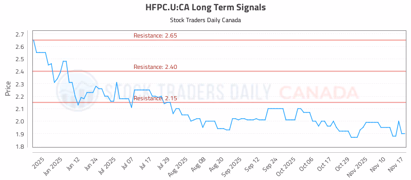 Stock Chart for HFPC.U:CA
