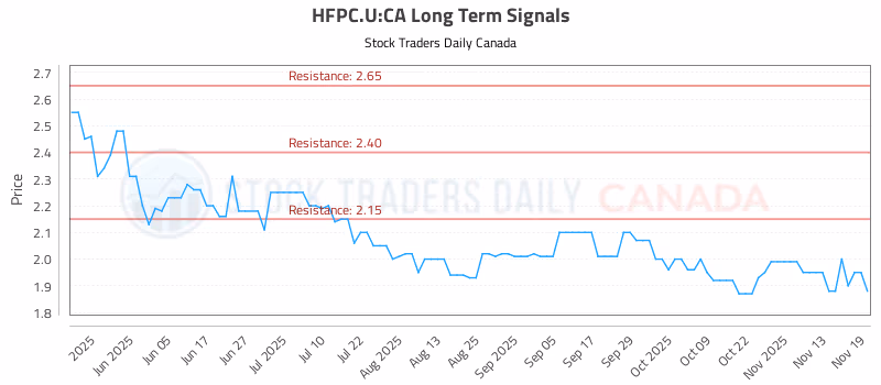 Stock Chart for HFPC.U:CA
