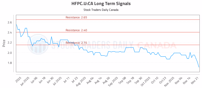 Stock Chart for HFPC.U:CA