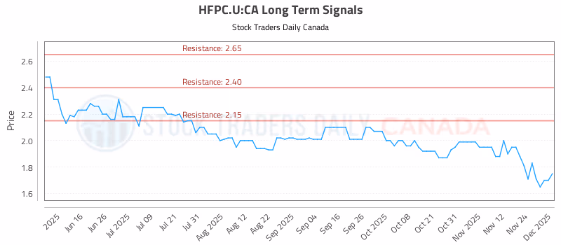 Stock Chart for HFPC.U:CA