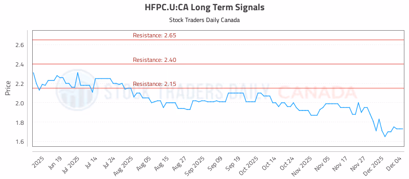 Stock Chart for HFPC.U:CA