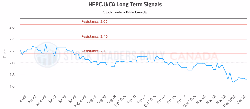 Stock Chart for HFPC.U:CA