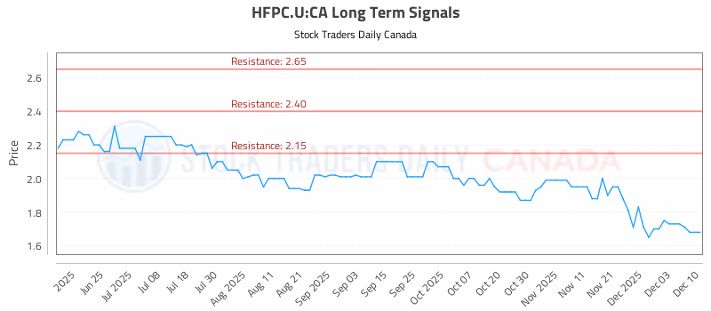 Stock Chart for HFPC.U:CA