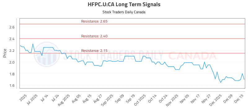 Stock Chart for HFPC.U:CA