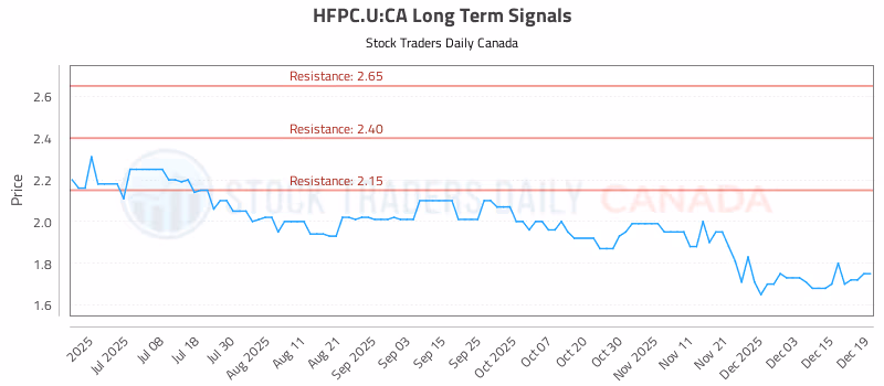 Stock Chart for HFPC.U:CA