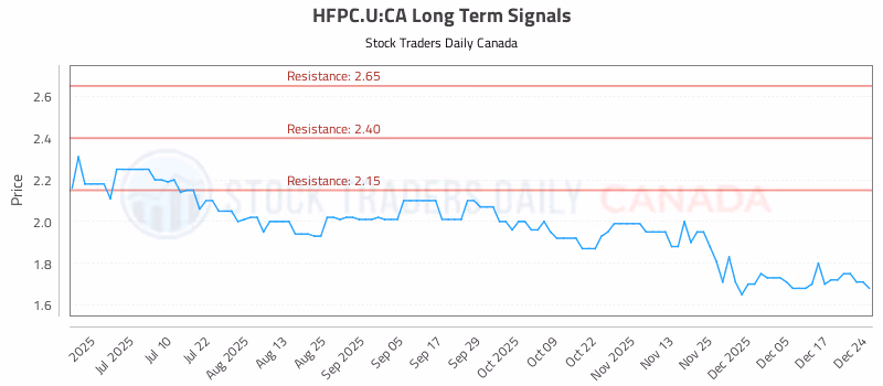 Stock Chart for HFPC.U:CA