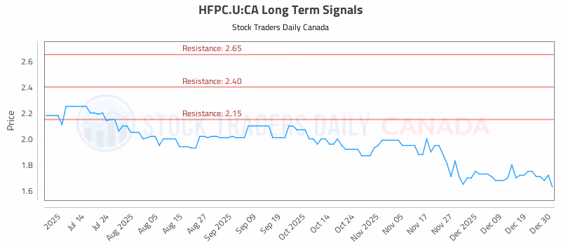 Stock Chart for HFPC.U:CA