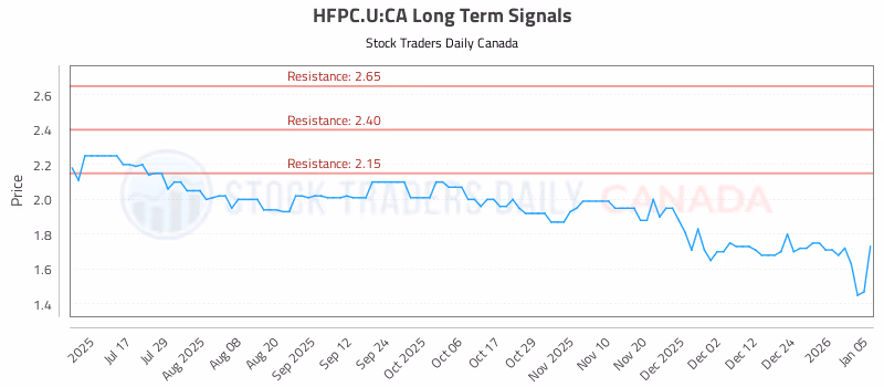 Stock Chart for HFPC.U:CA