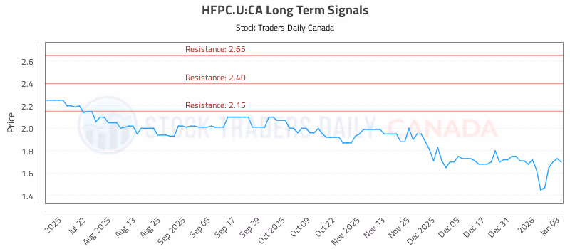 Stock Chart for HFPC.U:CA