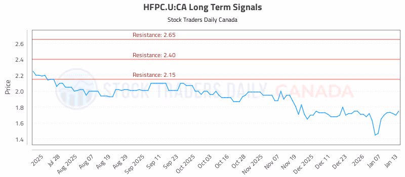 Stock Chart for HFPC.U:CA