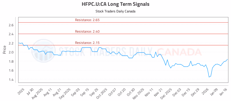 Stock Chart for HFPC.U:CA