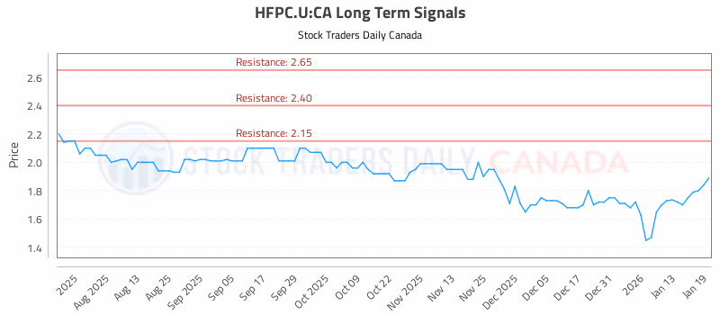 Stock Chart for HFPC.U:CA