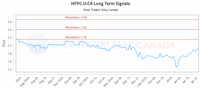 Stock Chart for HFPC.U:CA