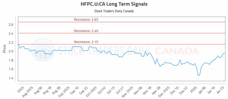 Stock Chart for HFPC.U:CA