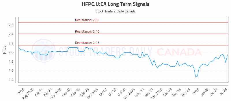 Stock Chart for HFPC.U:CA
