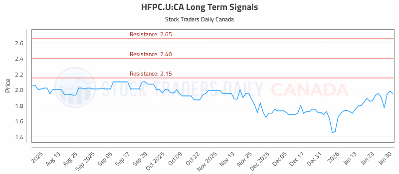 Stock Chart for HFPC.U:CA