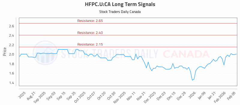 Stock Chart for HFPC.U:CA