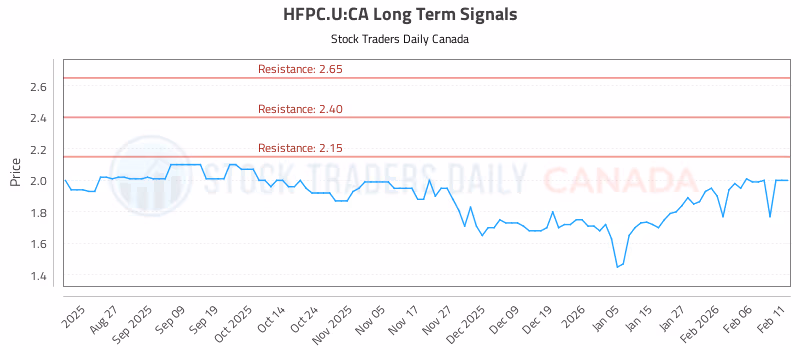 Stock Chart for HFPC.U:CA
