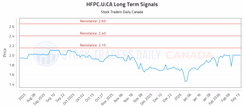 Stock Chart for HFPC.U:CA