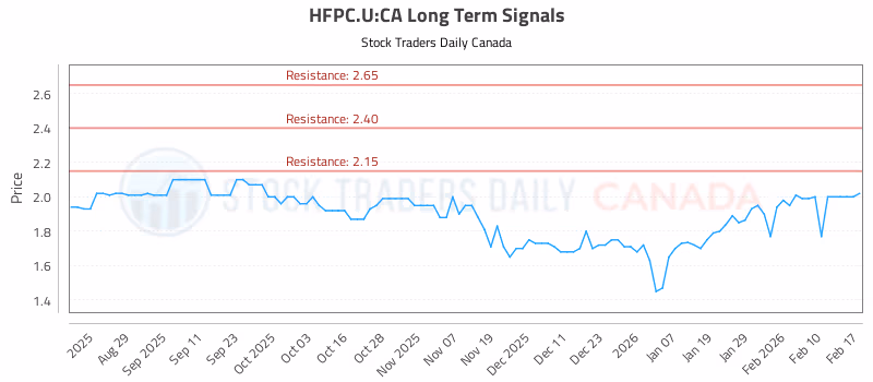 Stock Chart for HFPC.U:CA