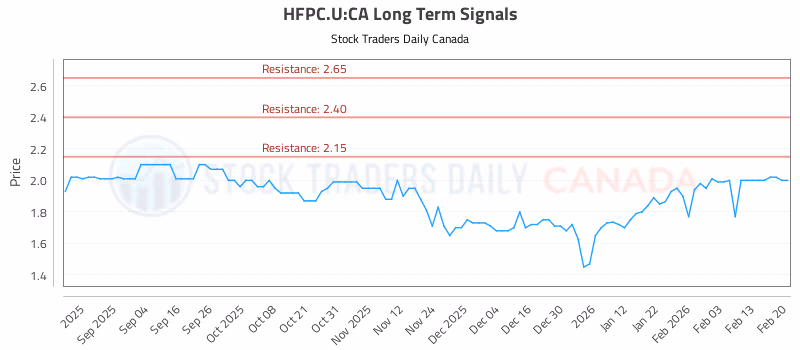 Stock Chart for HFPC.U:CA
