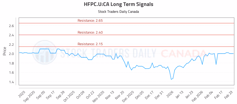 Stock Chart for HFPC.U:CA
