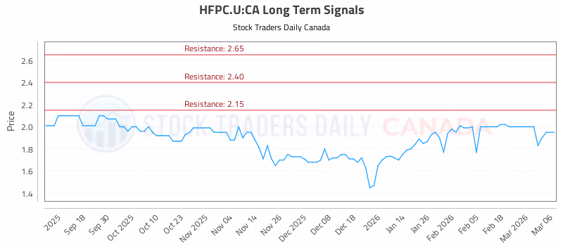 Stock Chart for HFPC.U:CA