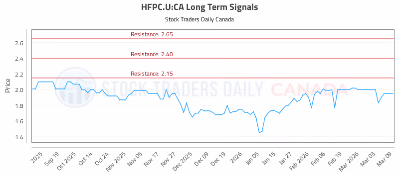 Stock Chart for HFPC.U:CA